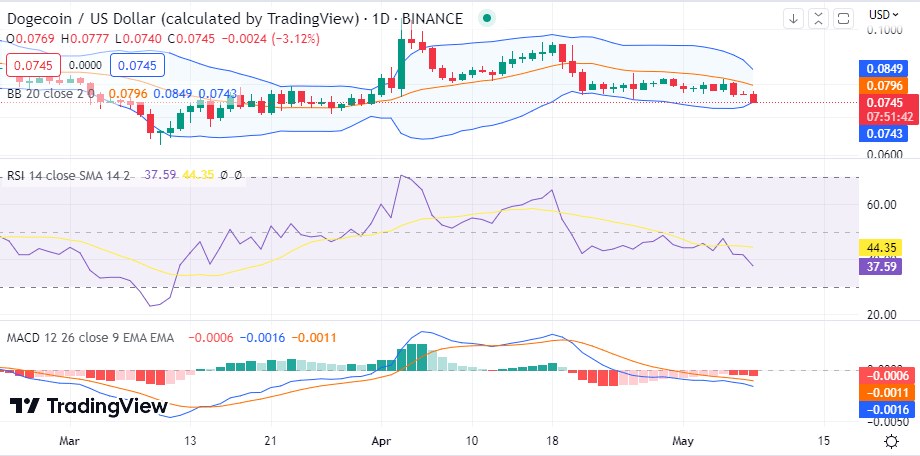 Dogecoin price history Mar 7, | Statista