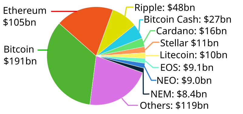 12 most popular types of cryptocurrency