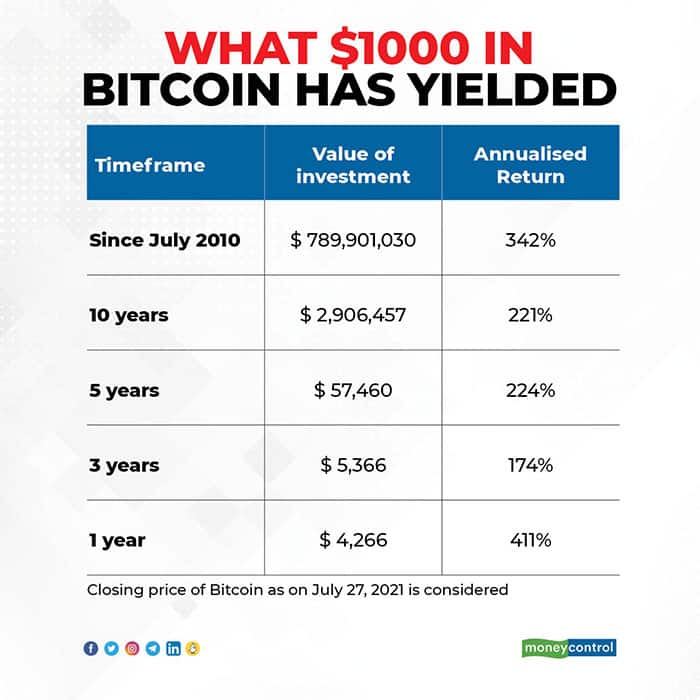 Bitcoin Price Chart and Tables | Finance Reference