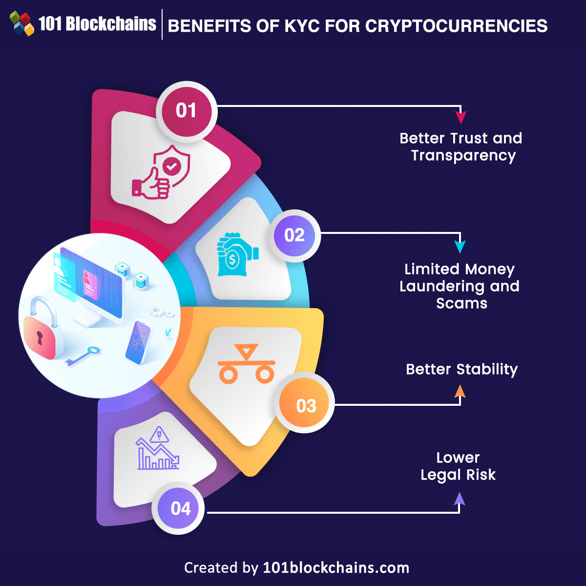 A Comprehensive Guide of KYC in Crypto Exchanges in 