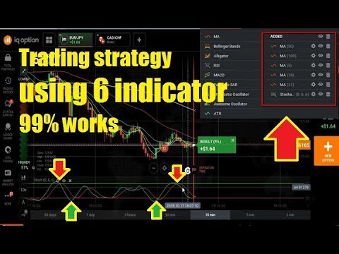 Best Trading Indicators: Your Favorite Guide in 