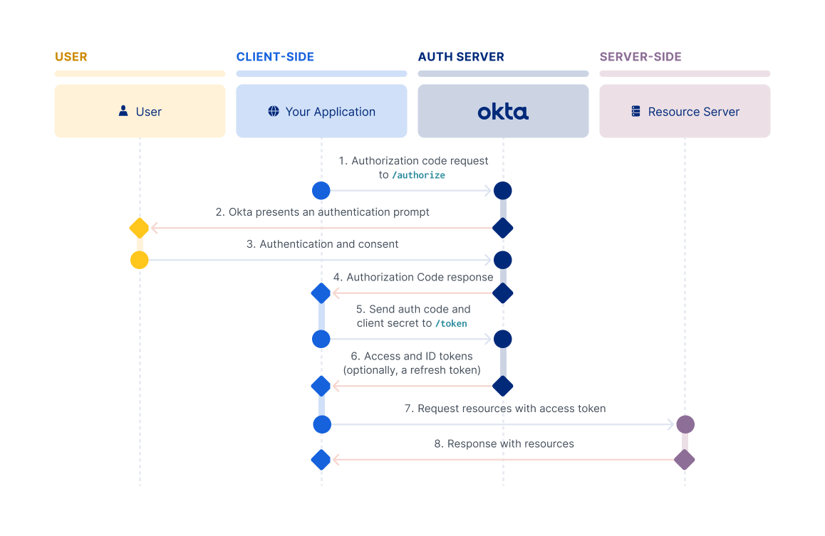 Using OAuth to Access Google APIs | Authorization | Google for Developers