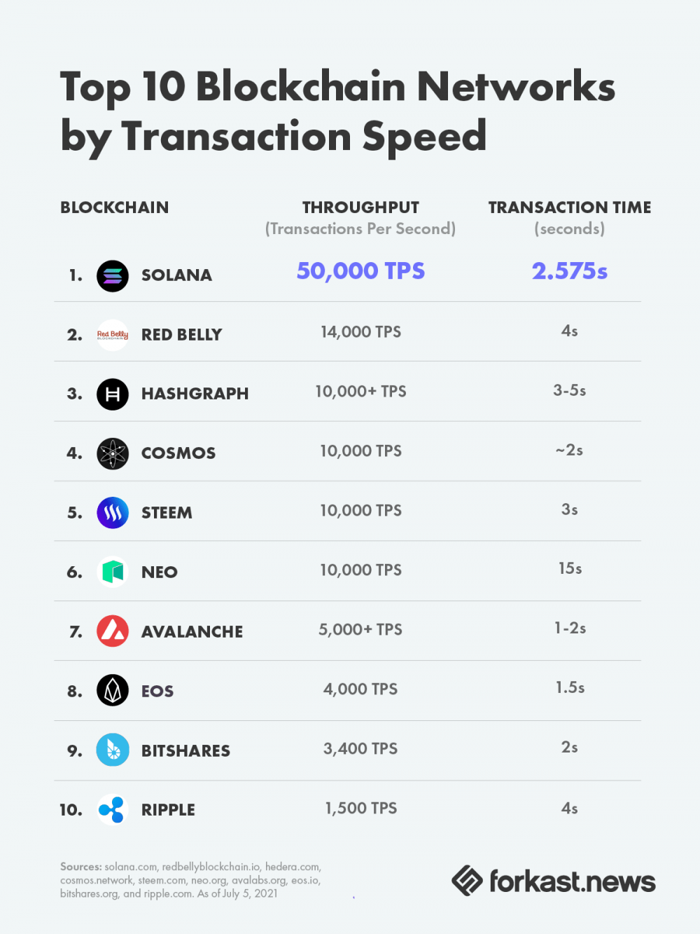 BNB Chain’s opBNB Developers Target 10, TPS in New Roadmap