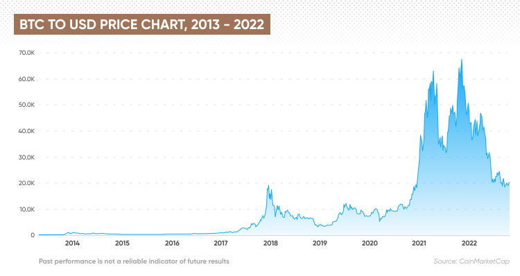 Conversione di 0, BTC in USD +> CalculatePlus