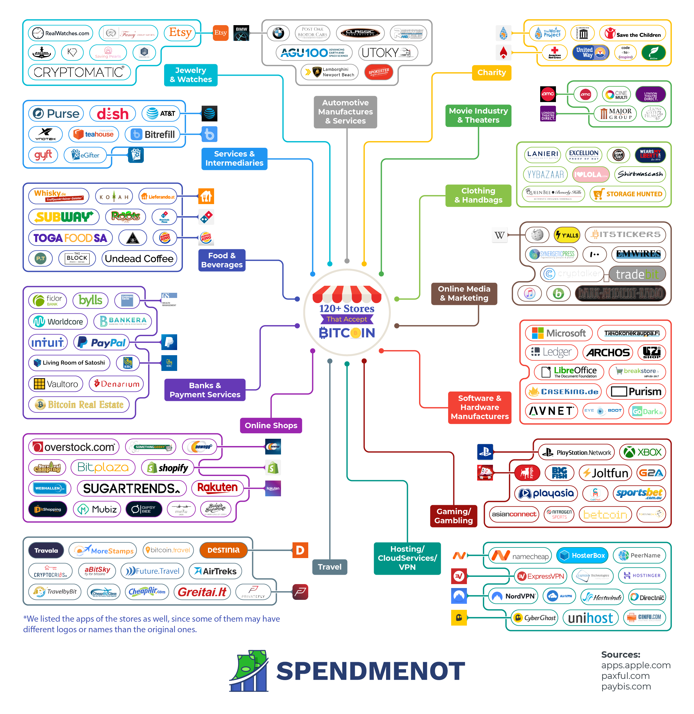 Who Accepts Bitcoin? 9 Major Companies in 