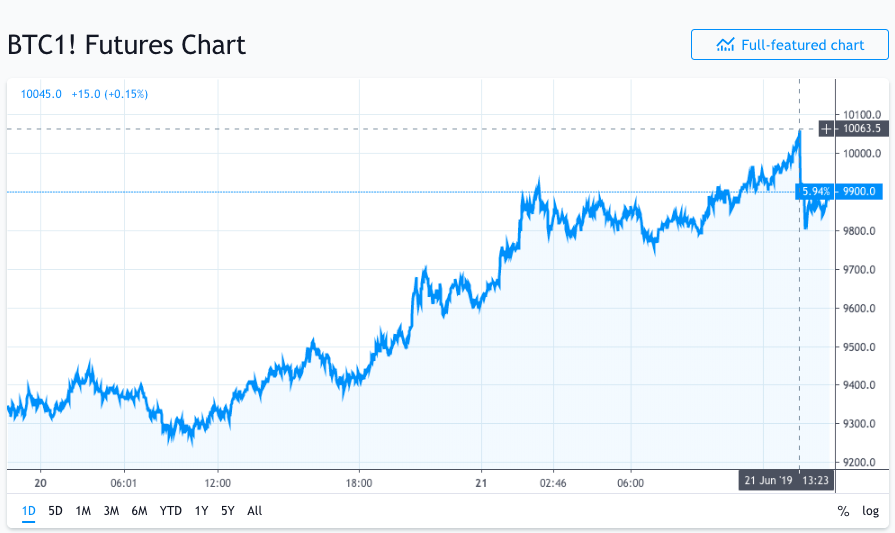 CME, Where Institutions Trade Bitcoin Futures, Flipped Binance. Is That as Bullish as It Sounds?