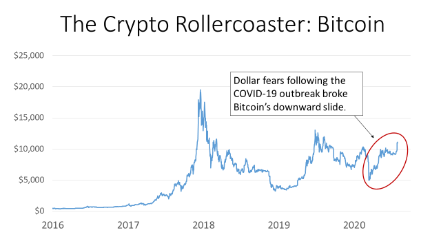 Crypto bubble: Bitcoin is fifth-biggest crash of all time, BofA says | Fortune