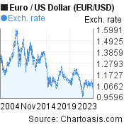 Euro (EUR) to US Dollar (USD) exchange rate history