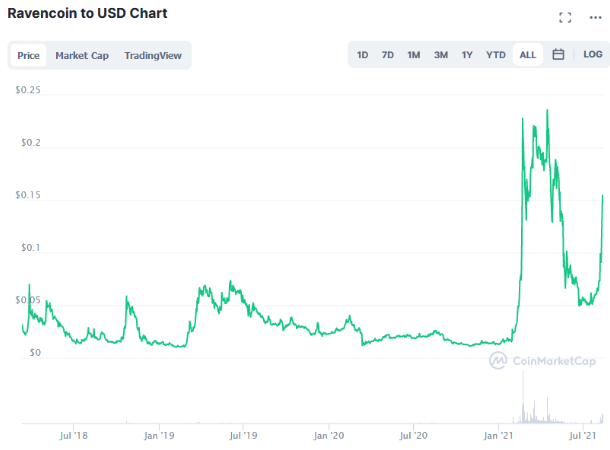 Ravencoin: Buy or sell RVN with the lowest price and commission!