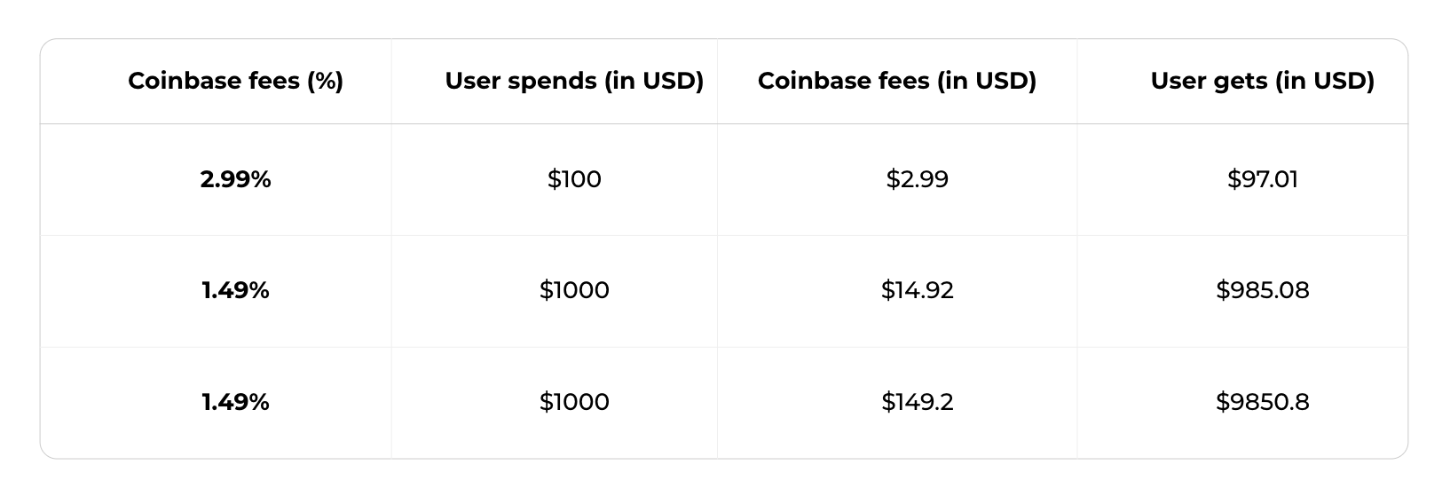 Coinbase Review UK - Features, Fees, Pros & Cons Revealed