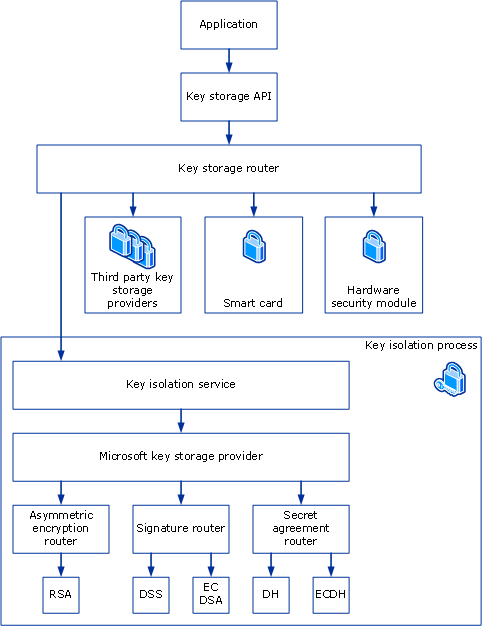 Use the Windows Crypto API to get a Hash of a file. - Embarcadero: Delphi FAQ - Tek-Tips