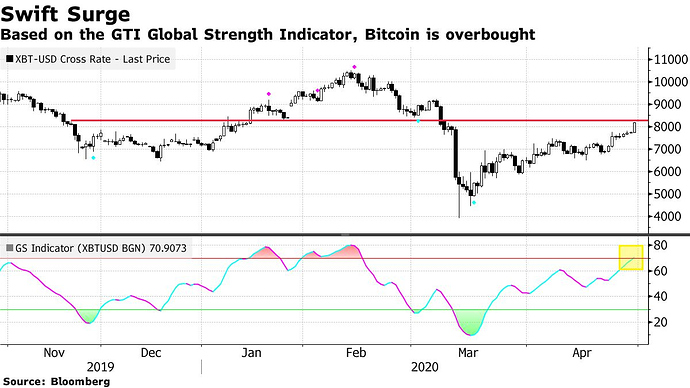 ‘Emotional’ Bitcoin Bulls are ‘Grasping At Straws’, Claims Bloomberg Analyst