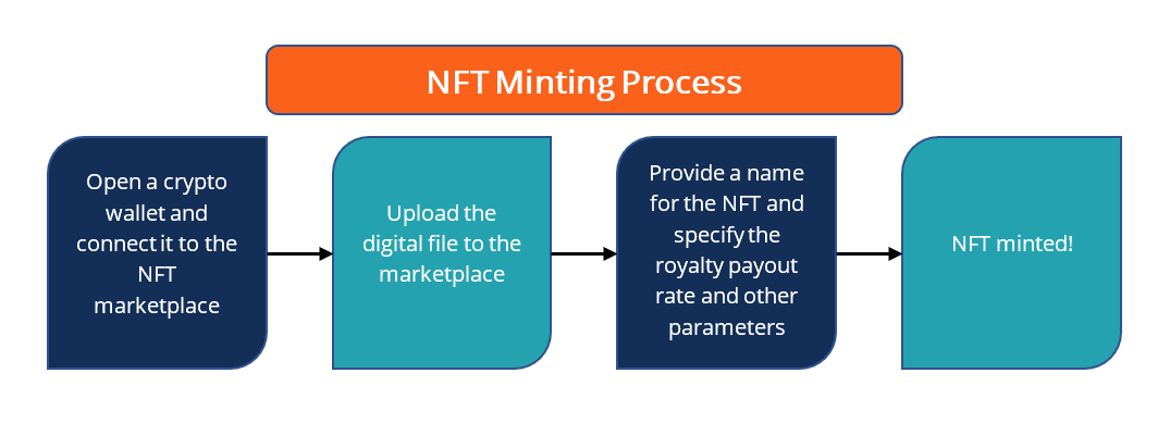 How expensive is NFT minting? | ULAM LABS