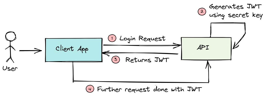 What Is the Lifetime of Okta Minted JSON Web Tokens(JWT)