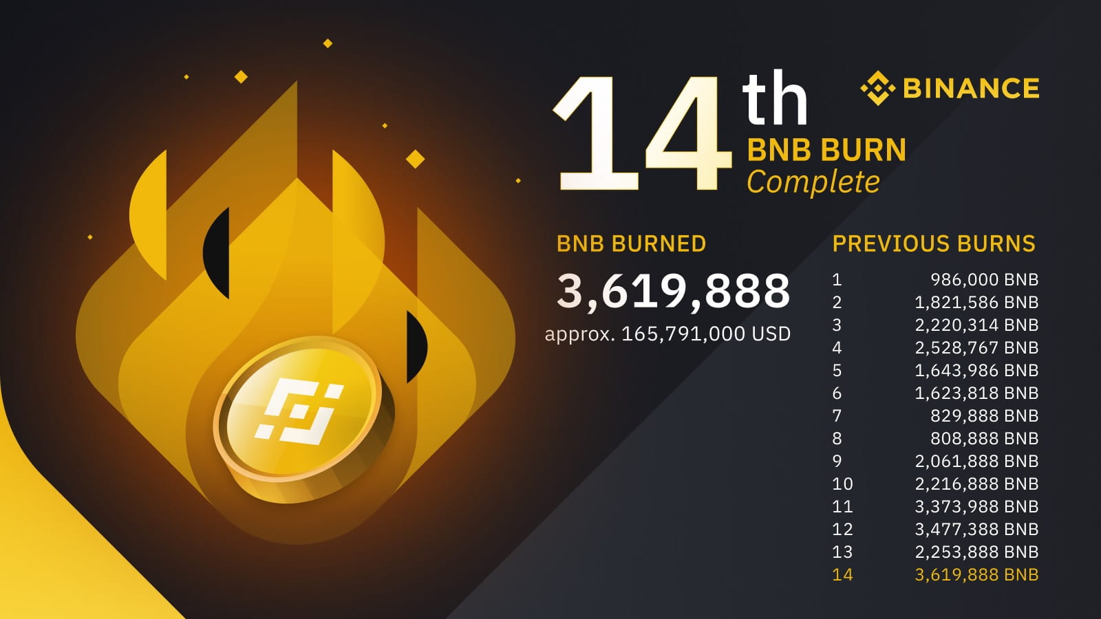 Binance Burns Half a Billion Dollars Worth of BNB, But There's Major Red Flag