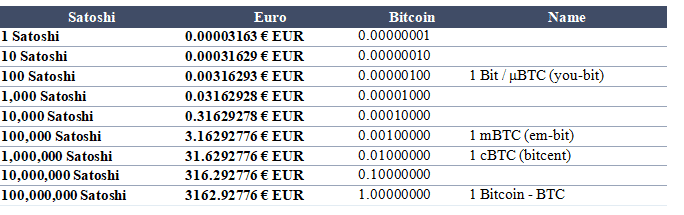 Euro to Satoshi exchange rate - Currency World
