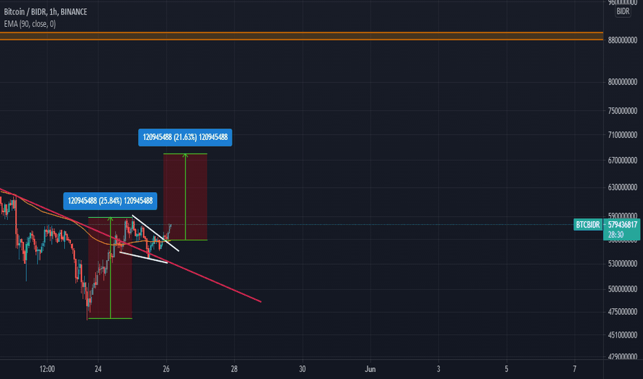 BTC to IDR (Bitcoin to Indonesia Rupiah) FX Convert