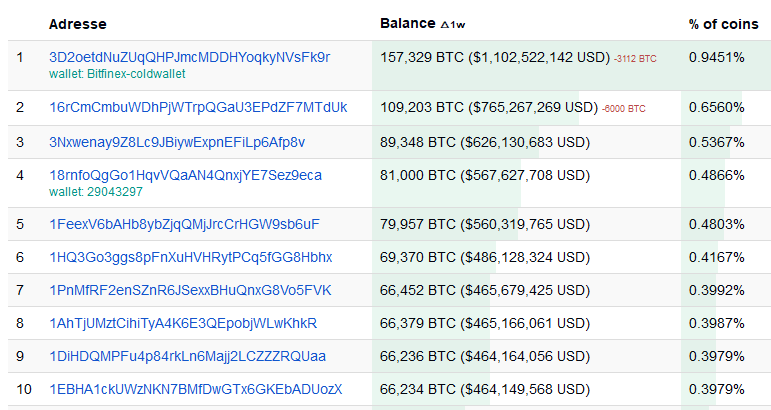 Welchen Bitcoin-Adresstyp sollte ich verwenden?