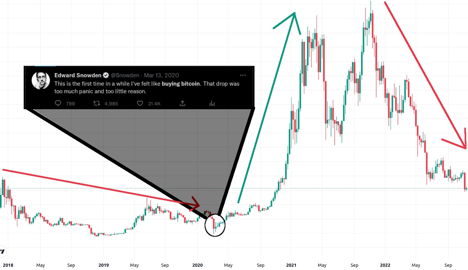 Bitcoin price predictions for and beyond after it hit $10,