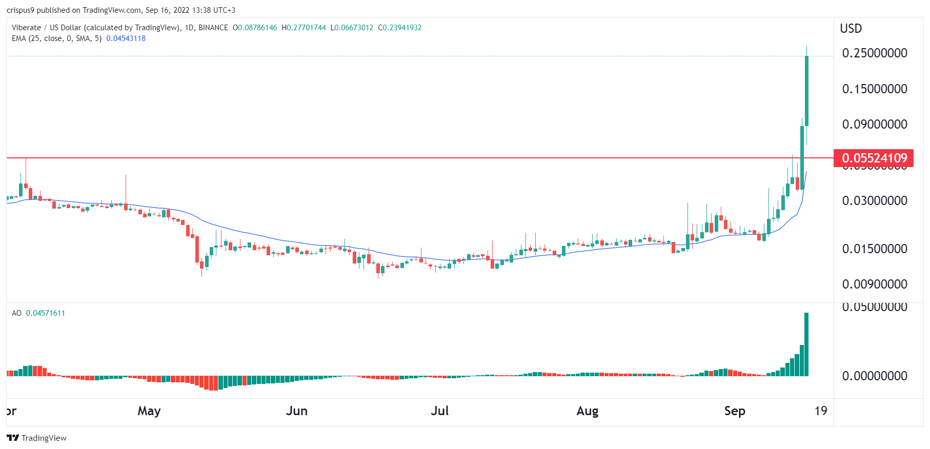 Viberate (VIB) price sets stage for a 76% dip after going parabolic