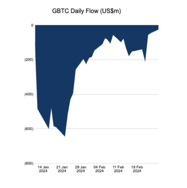 GBTC’s Assets Soar Despite Billions In Outflows
