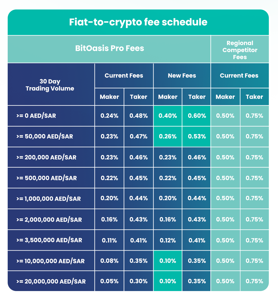 BitOasis - Blockchain Startup in Abu Dhabi 🚀