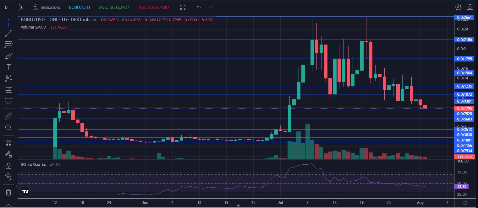 Bobo Cash Price Today - BOBO Coin Price Chart & Crypto Market Cap