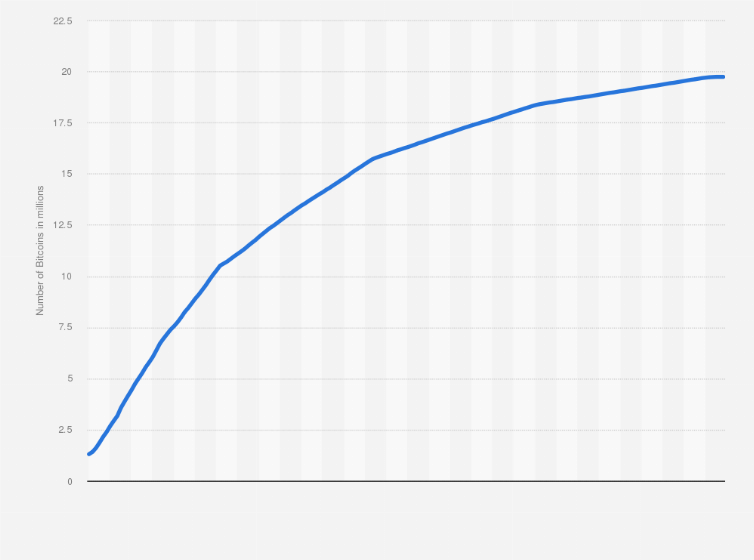 How many bitcoins are currently in circulation? - ERIC KIM