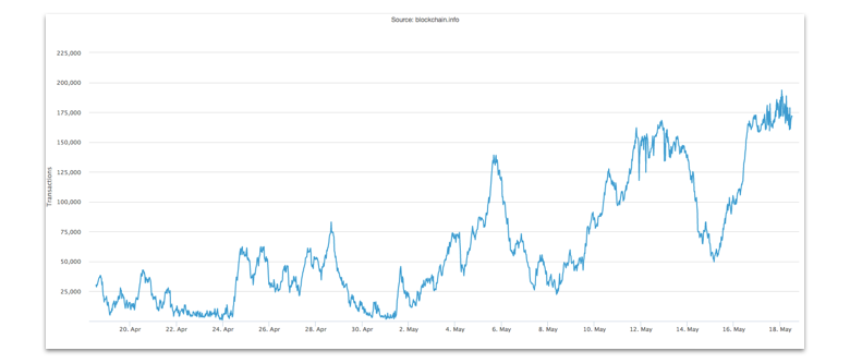 Why Do Bitcoin Transactions Take So Long?