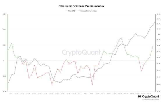 ETHUSD — Ethereum Price Chart — TradingView