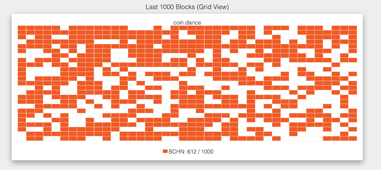 Bitcoin Cash BCH: Hard Fork — Coindar