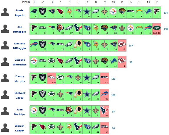 NFL Survivor Pool has ended - Portland Bolt