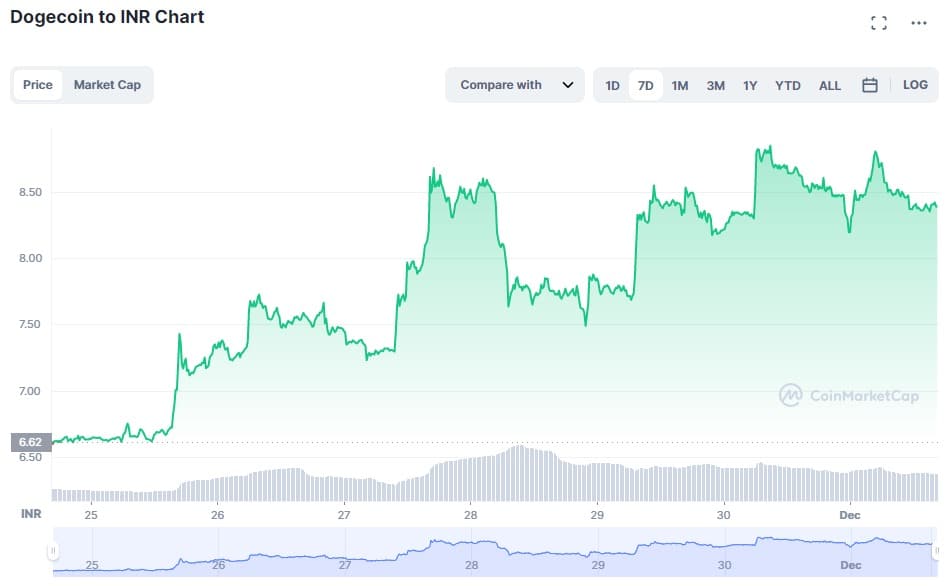 Convert Bitcoins (BTC) and DogeCoins (XDG): Currency Exchange Rate Conversion Calculator