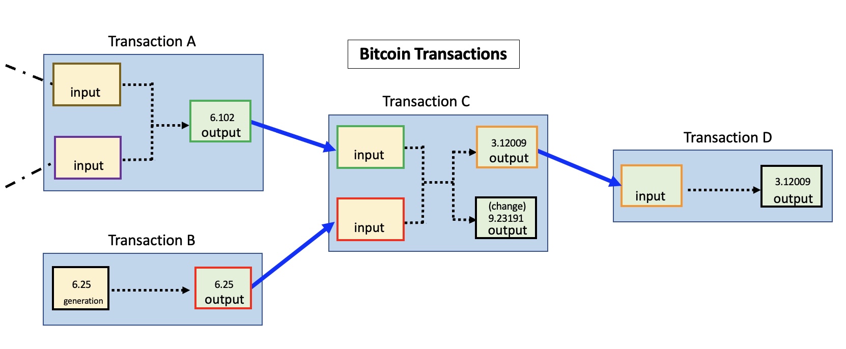 How Bitcoin Transactions Work? - The Crypto App