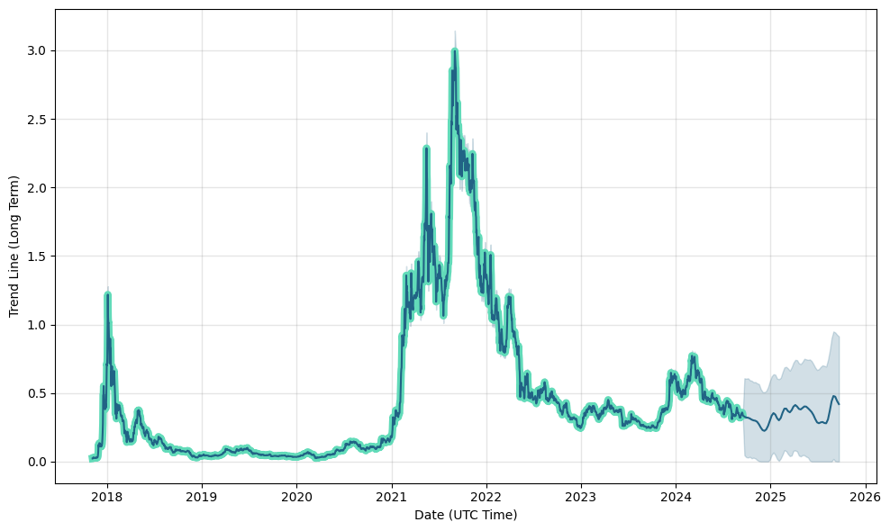 Cardano (ADA) Price Prediction , , , 