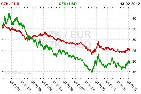 CZK to USD exchange rate - How much is Czech Koruna in US Dollar?