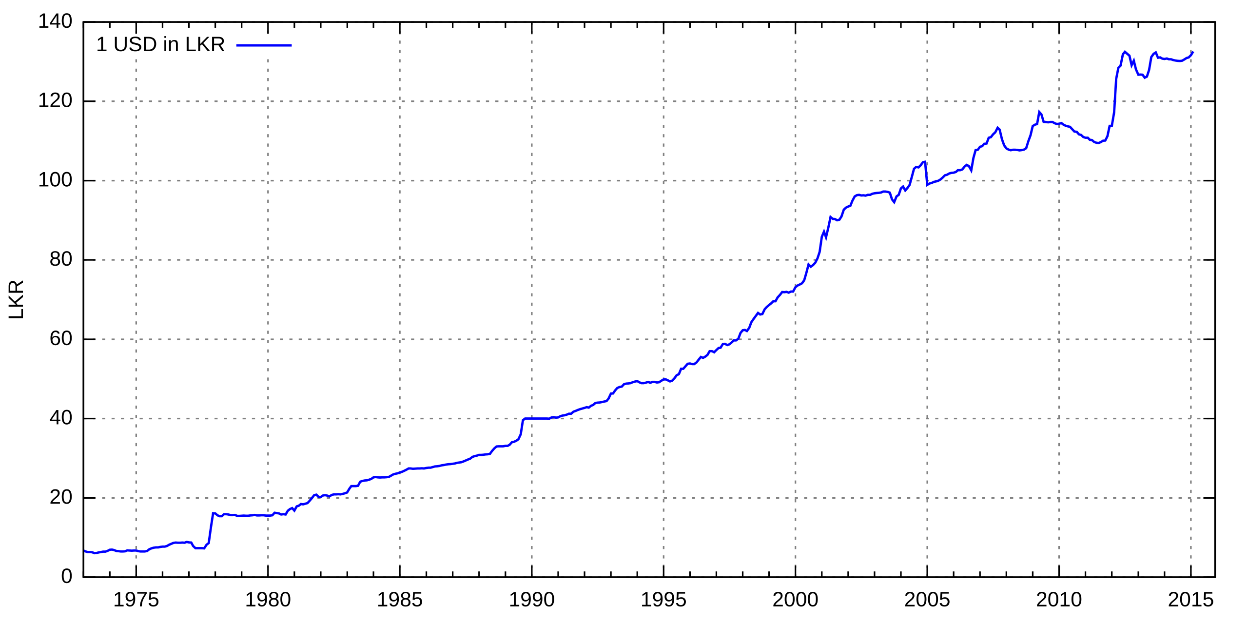 USDLKR FX Cross Rate - compare foreign exchange rates – bitcoinlog.fun