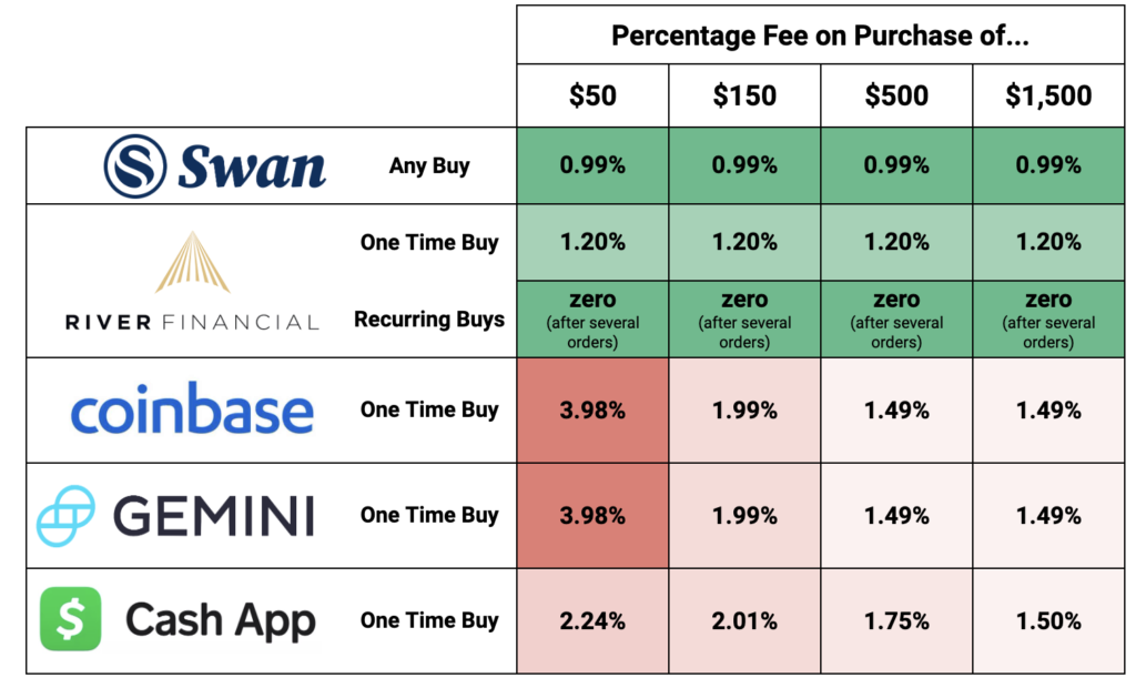 8 Cheapest Crypto to Transfer in [Lowest Fees]