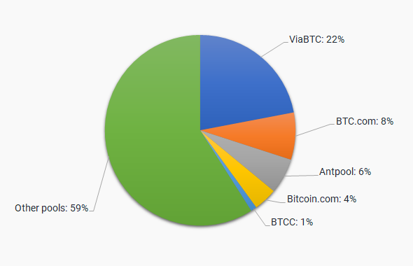 Bitcoin (BTC) SHA | Mining Pools