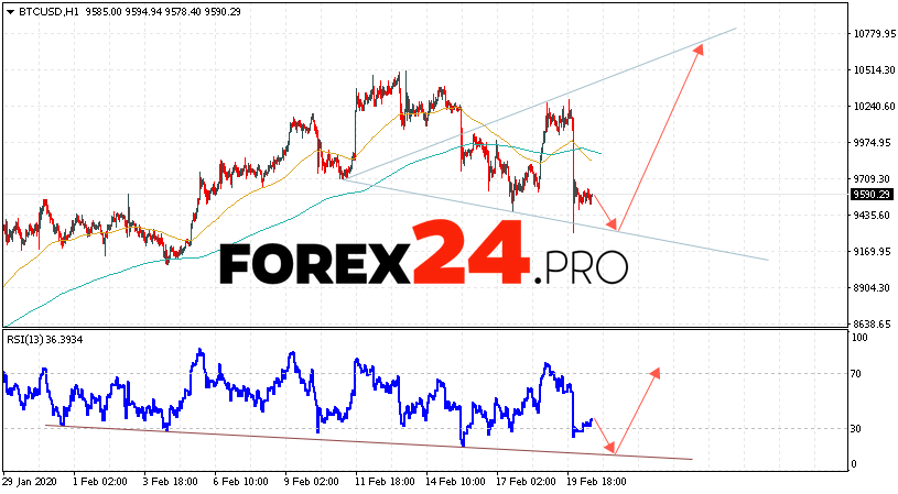 Bitcoin price prediction for 