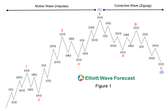 Elliott Wave — Wave Analysis — TradingView