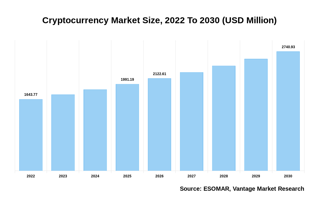 Crypto mcap potential to rise 5-fold by , wealth managers to play a vital role | Mint