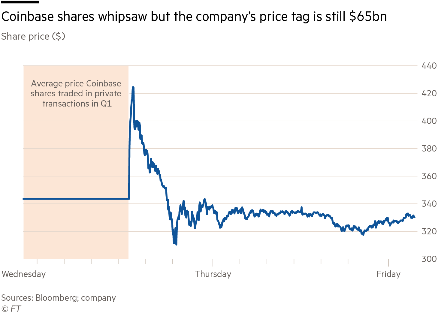 How to Buy Coinbase Stock (COIN) - NerdWallet