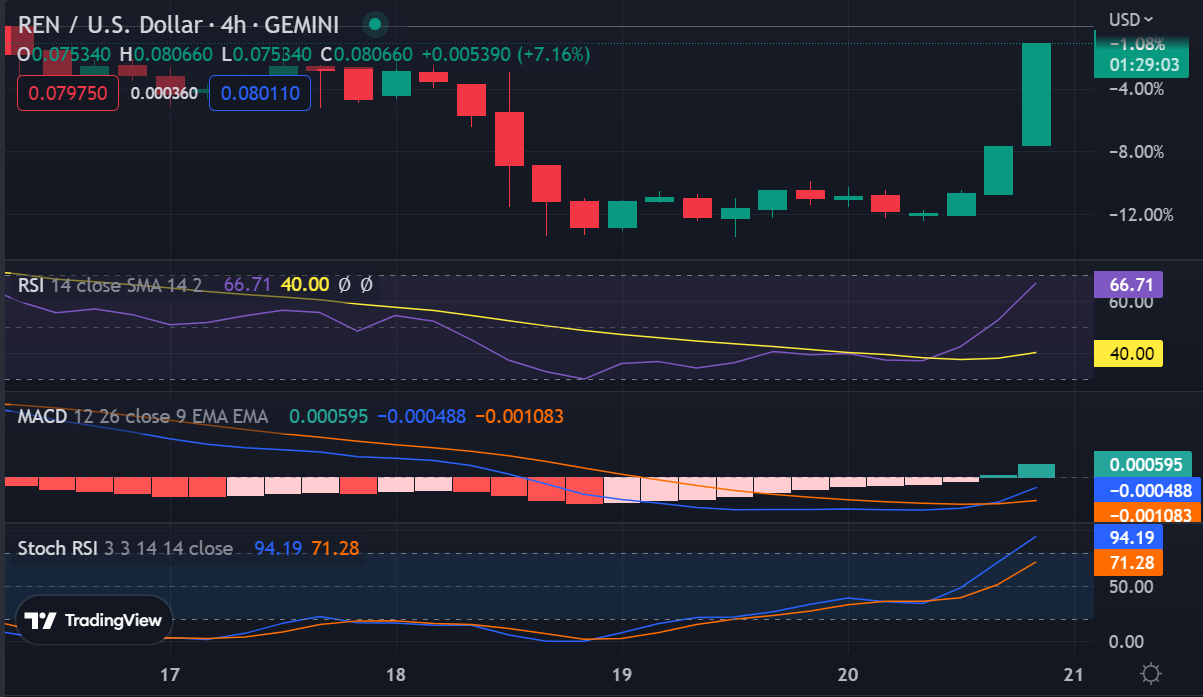 Ren (REN) Price Prediction , – | CoinCodex