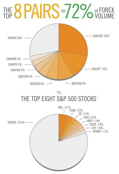 Investing in Forex vs. Stocks