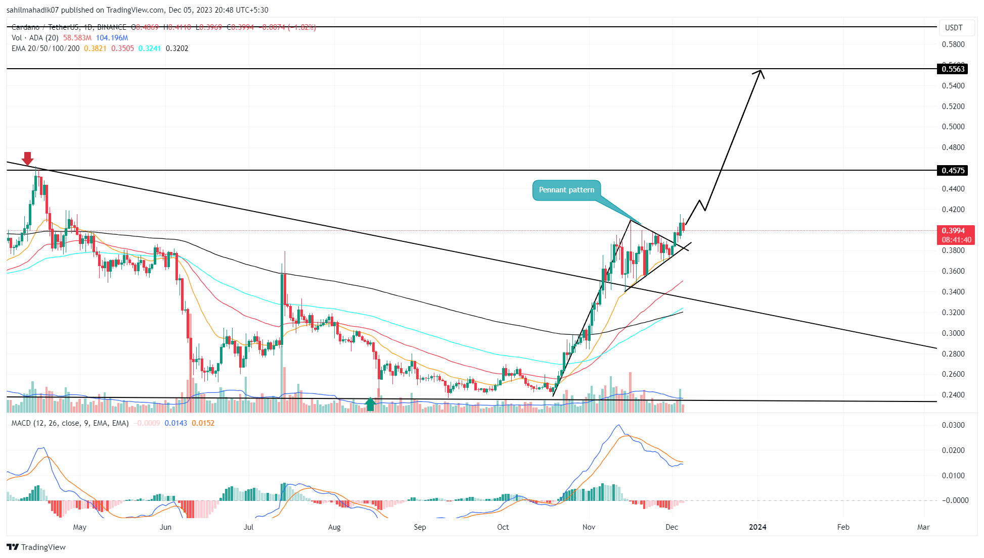 Cardano (ADA) Faces Trading Decline and Whales Lose Interest Amid Bearish Sentiment