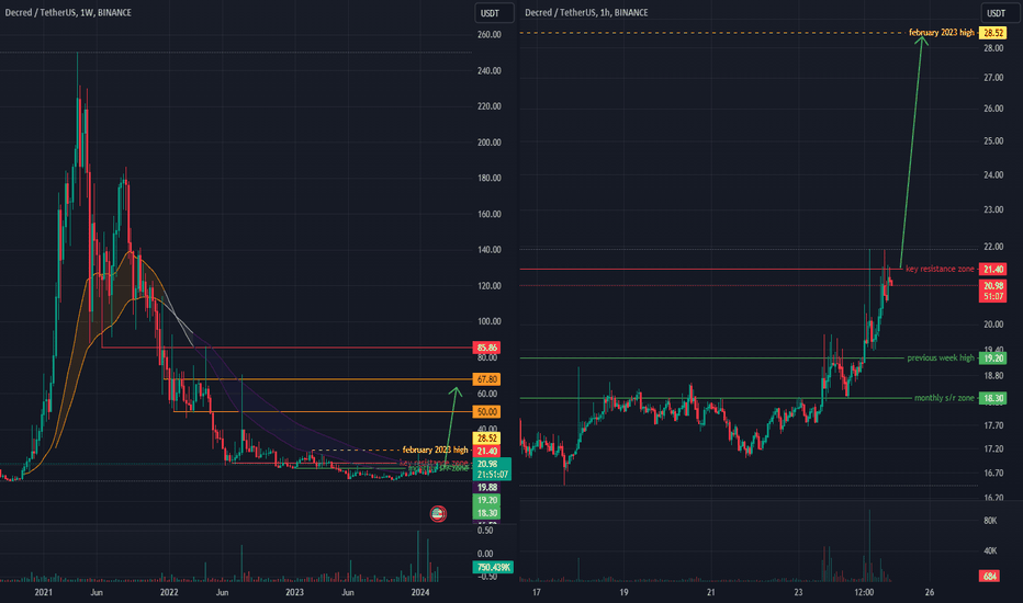 DCRUSD Charts and Quotes — TradingView