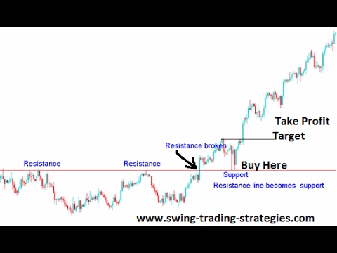 Swing Trading Strategies | Share Trading Australia | CMC Markets