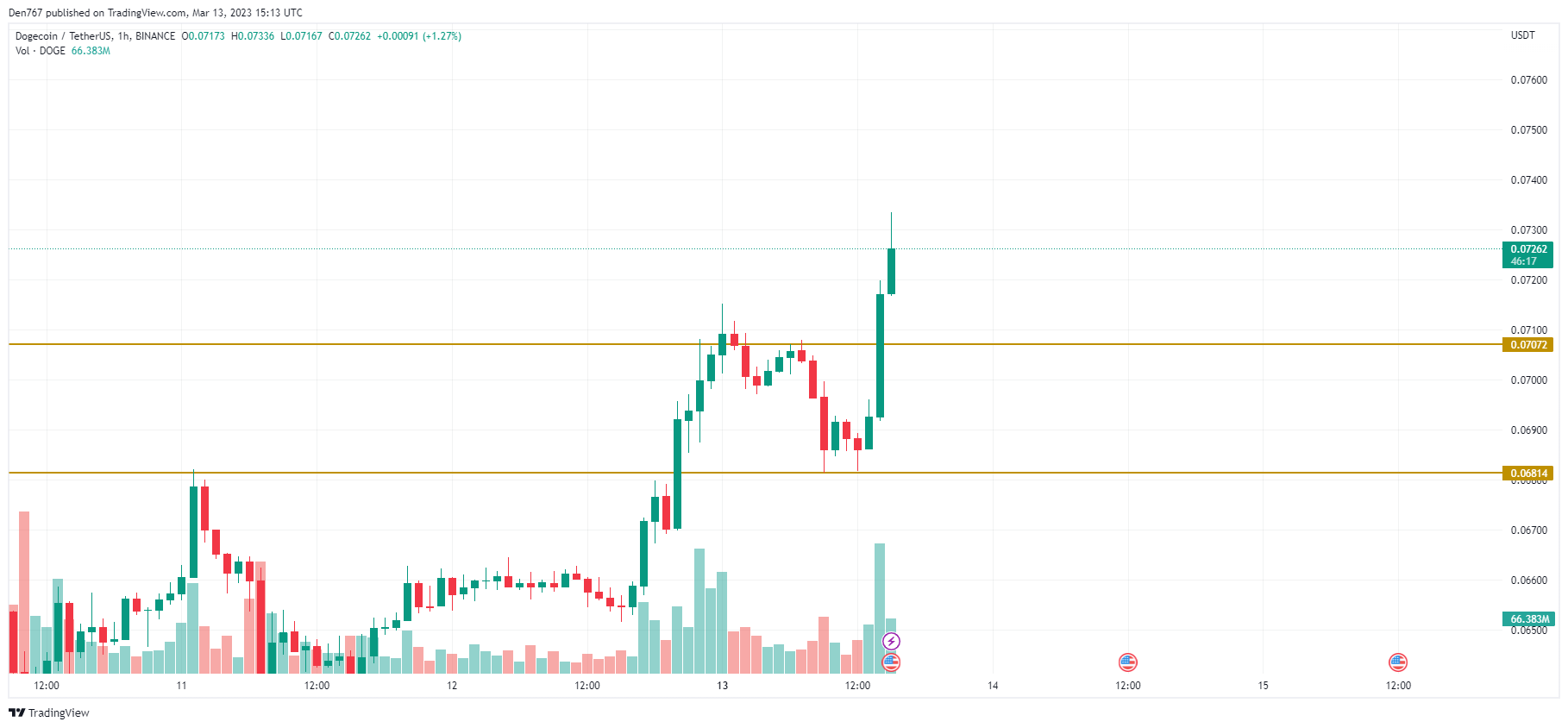 Calculate DOGE to GBP live today (DOGE-GBP) | CoinMarketCap