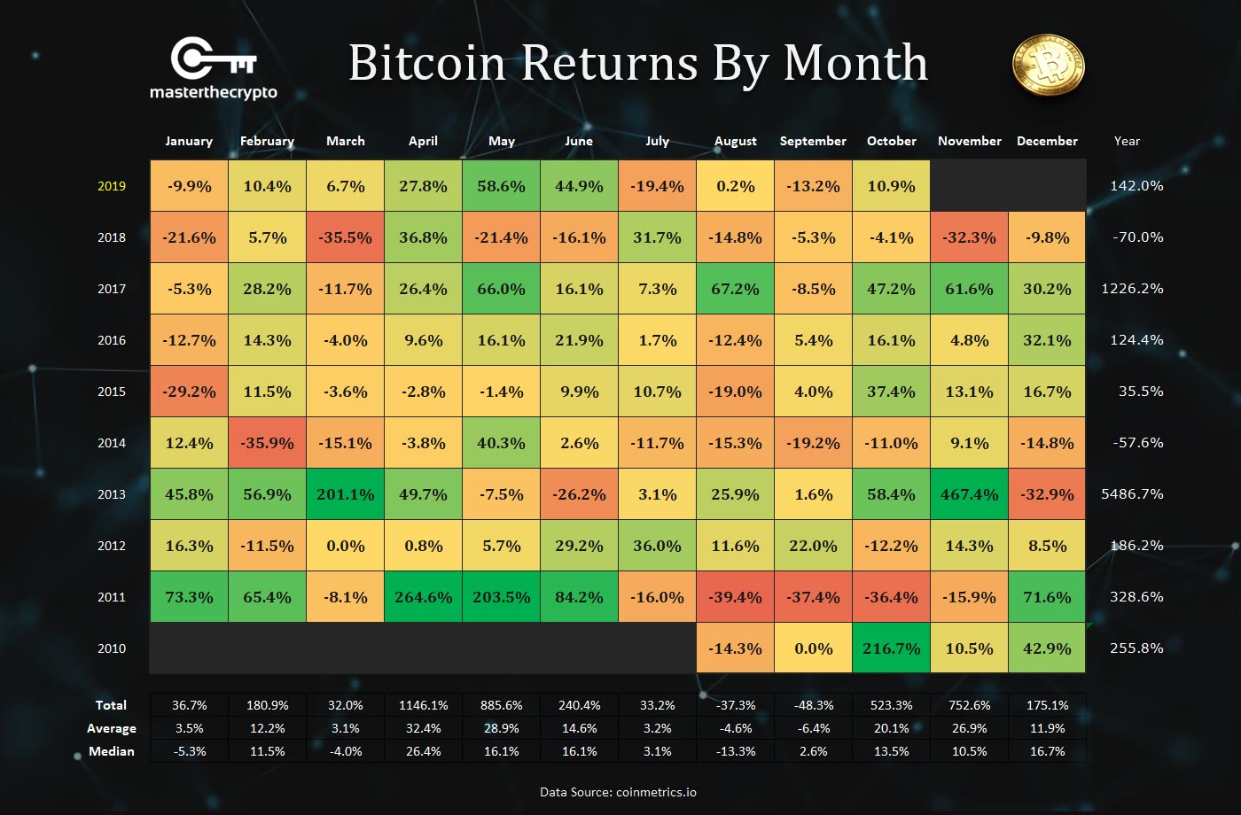 Bitcoin’s price history: to | Bankrate